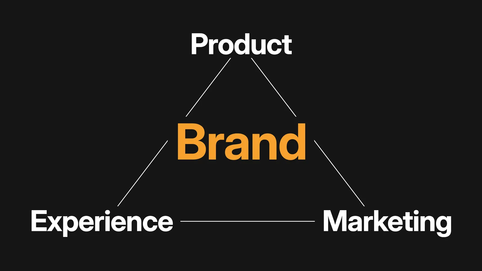 Product, Experience and Marketing at the corners of a triangle, with Brand at its center.